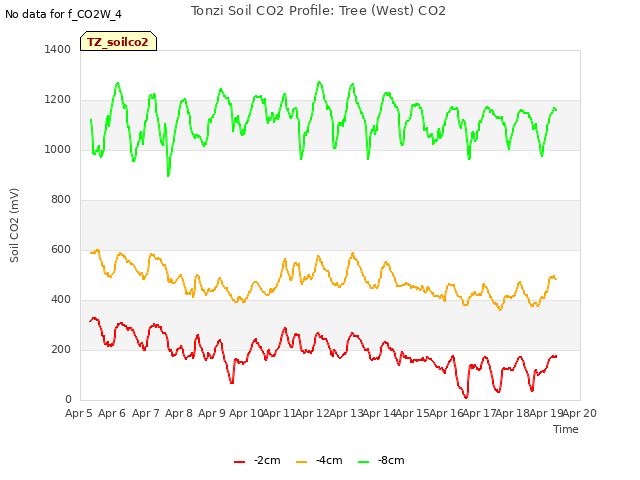 plot of Tonzi Soil CO2 Profile: Tree (West) CO2