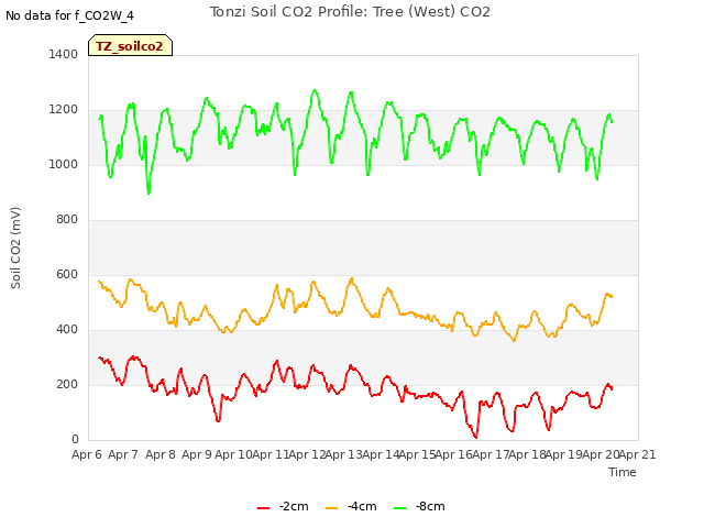 plot of Tonzi Soil CO2 Profile: Tree (West) CO2