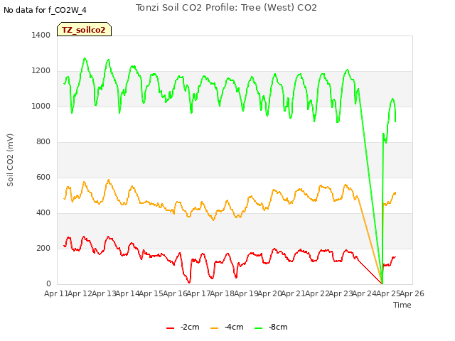 plot of Tonzi Soil CO2 Profile: Tree (West) CO2