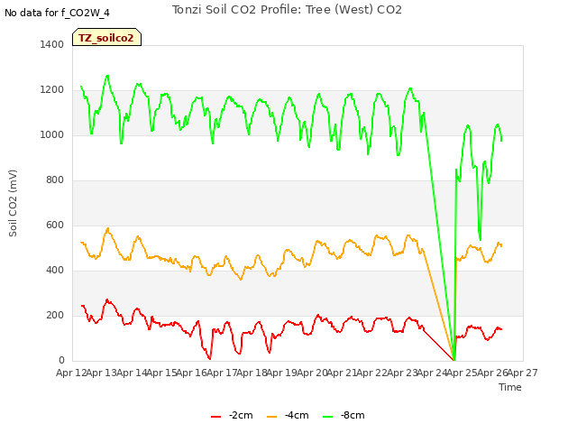 plot of Tonzi Soil CO2 Profile: Tree (West) CO2