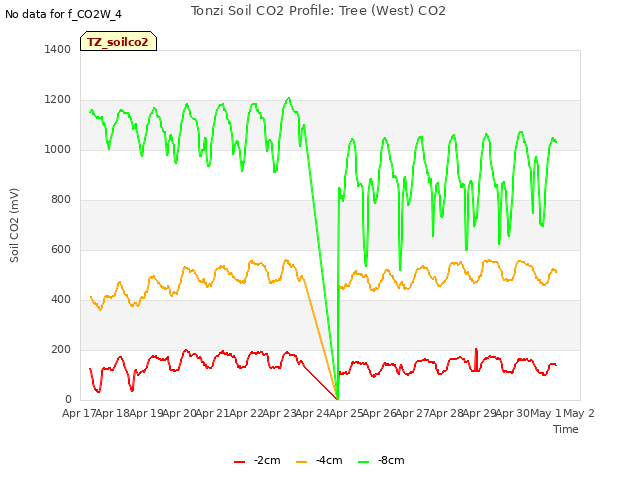 plot of Tonzi Soil CO2 Profile: Tree (West) CO2