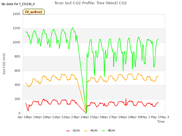 plot of Tonzi Soil CO2 Profile: Tree (West) CO2