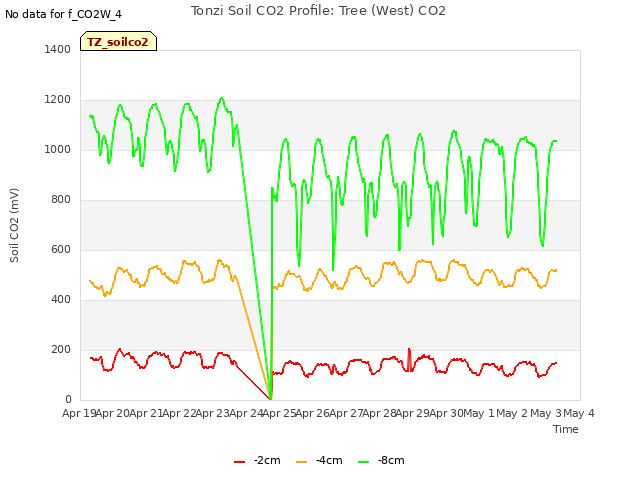 plot of Tonzi Soil CO2 Profile: Tree (West) CO2