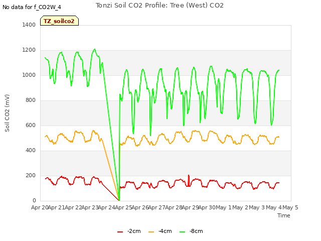 plot of Tonzi Soil CO2 Profile: Tree (West) CO2