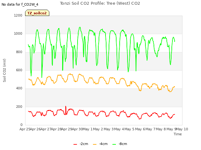 plot of Tonzi Soil CO2 Profile: Tree (West) CO2