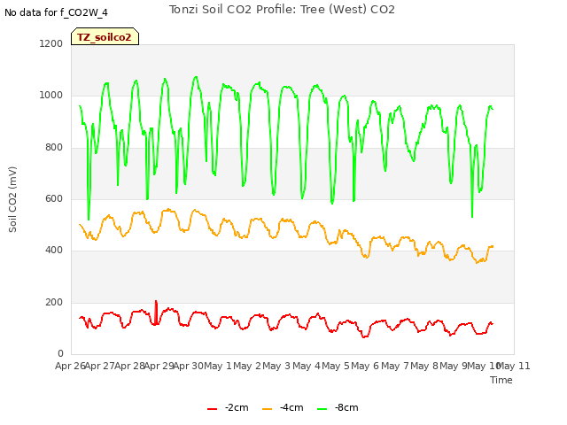 plot of Tonzi Soil CO2 Profile: Tree (West) CO2