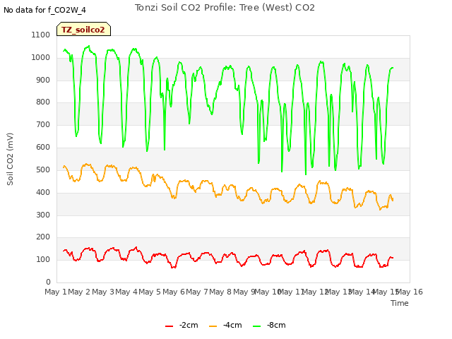 plot of Tonzi Soil CO2 Profile: Tree (West) CO2