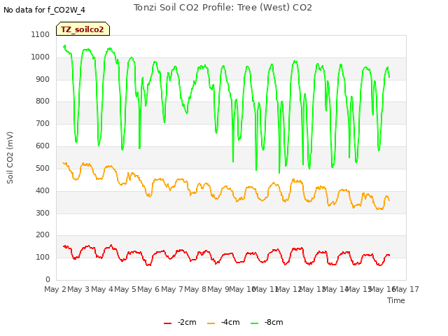 plot of Tonzi Soil CO2 Profile: Tree (West) CO2