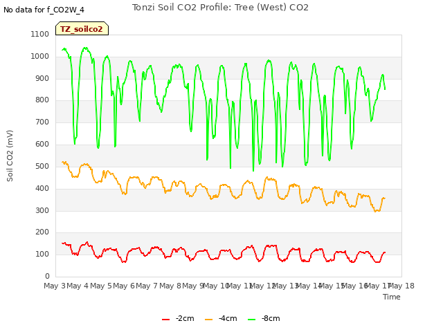 plot of Tonzi Soil CO2 Profile: Tree (West) CO2