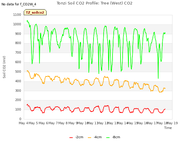 plot of Tonzi Soil CO2 Profile: Tree (West) CO2