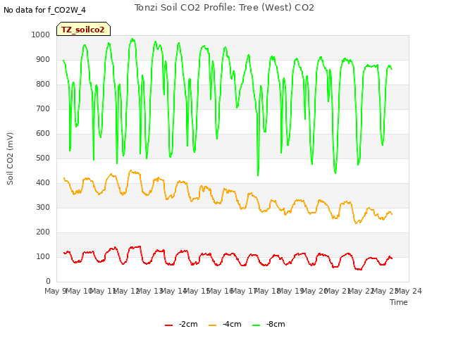 plot of Tonzi Soil CO2 Profile: Tree (West) CO2