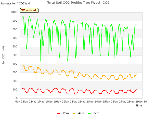 plot of Tonzi Soil CO2 Profile: Tree (West) CO2