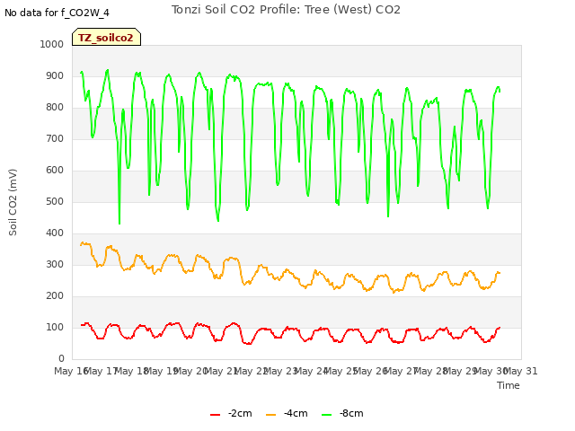 plot of Tonzi Soil CO2 Profile: Tree (West) CO2