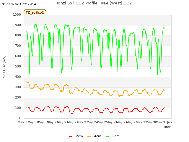 plot of Tonzi Soil CO2 Profile: Tree (West) CO2