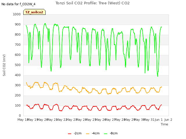 plot of Tonzi Soil CO2 Profile: Tree (West) CO2