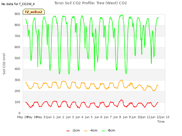 plot of Tonzi Soil CO2 Profile: Tree (West) CO2