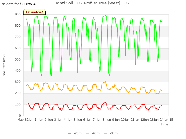 plot of Tonzi Soil CO2 Profile: Tree (West) CO2