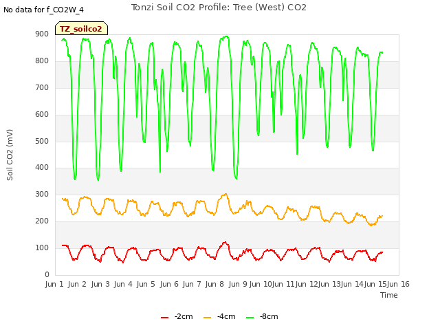 plot of Tonzi Soil CO2 Profile: Tree (West) CO2