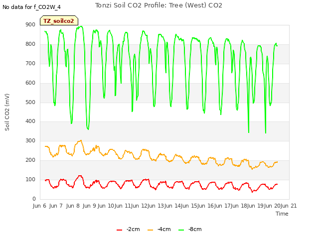 plot of Tonzi Soil CO2 Profile: Tree (West) CO2