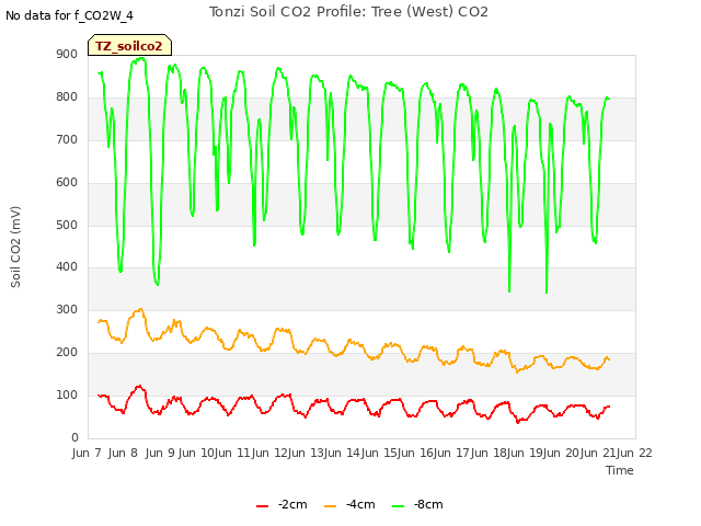 plot of Tonzi Soil CO2 Profile: Tree (West) CO2