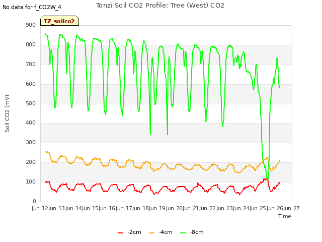 plot of Tonzi Soil CO2 Profile: Tree (West) CO2