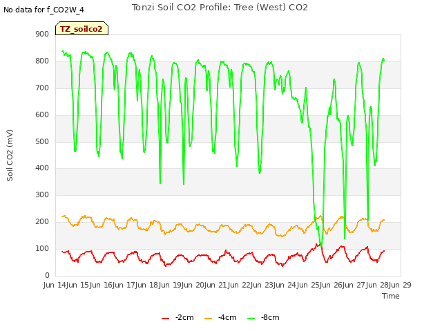 plot of Tonzi Soil CO2 Profile: Tree (West) CO2