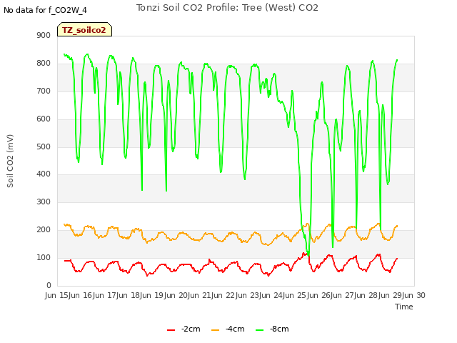 plot of Tonzi Soil CO2 Profile: Tree (West) CO2