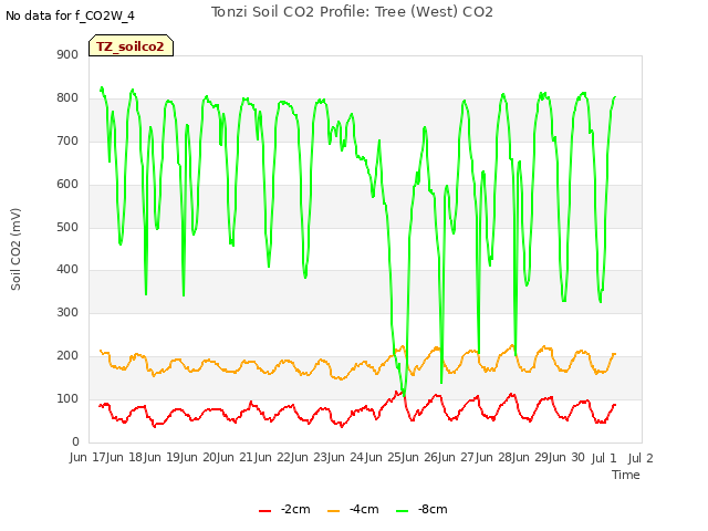 plot of Tonzi Soil CO2 Profile: Tree (West) CO2