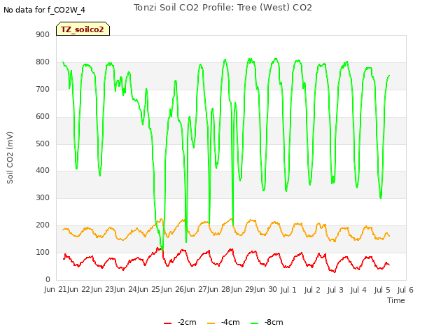 plot of Tonzi Soil CO2 Profile: Tree (West) CO2