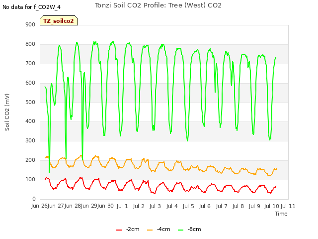 plot of Tonzi Soil CO2 Profile: Tree (West) CO2