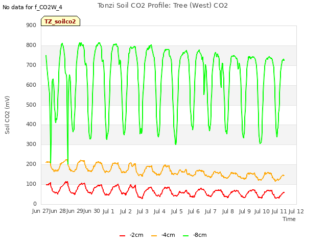 plot of Tonzi Soil CO2 Profile: Tree (West) CO2