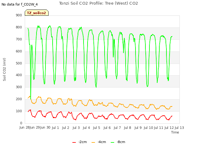 plot of Tonzi Soil CO2 Profile: Tree (West) CO2