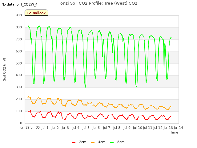 plot of Tonzi Soil CO2 Profile: Tree (West) CO2