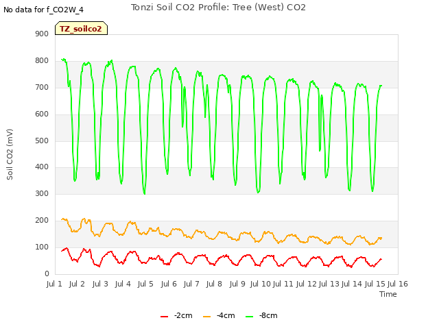 plot of Tonzi Soil CO2 Profile: Tree (West) CO2