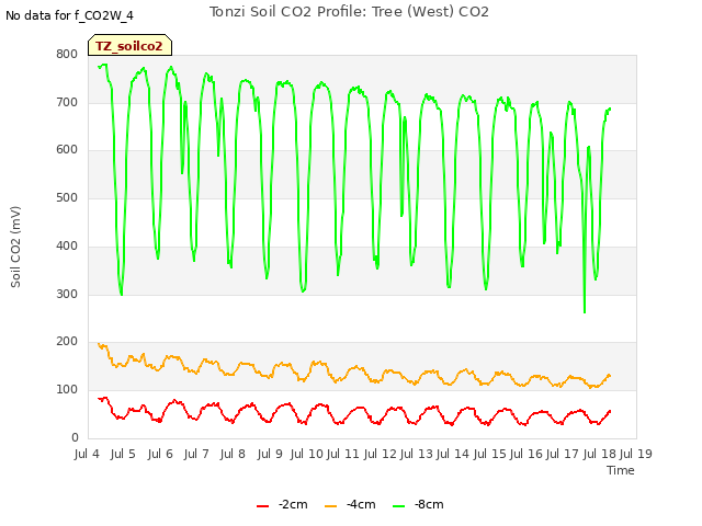 plot of Tonzi Soil CO2 Profile: Tree (West) CO2