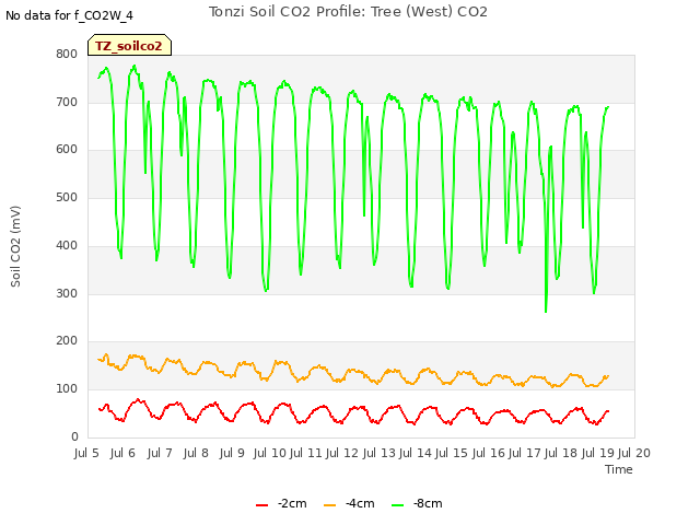 plot of Tonzi Soil CO2 Profile: Tree (West) CO2