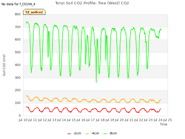 plot of Tonzi Soil CO2 Profile: Tree (West) CO2