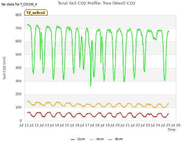 plot of Tonzi Soil CO2 Profile: Tree (West) CO2