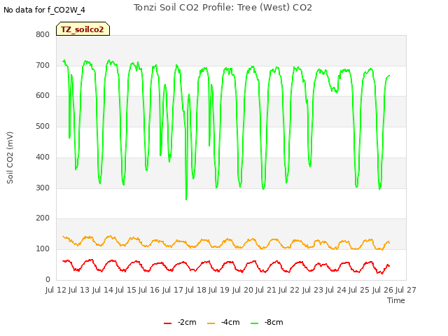 plot of Tonzi Soil CO2 Profile: Tree (West) CO2