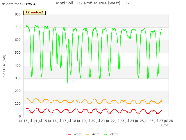 plot of Tonzi Soil CO2 Profile: Tree (West) CO2