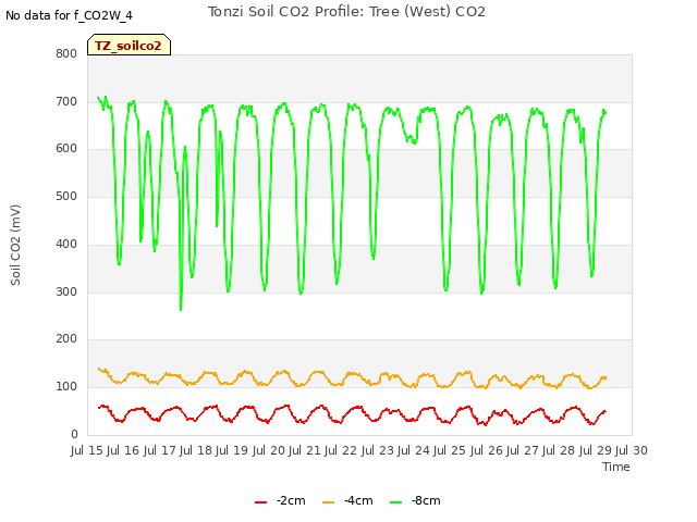 plot of Tonzi Soil CO2 Profile: Tree (West) CO2