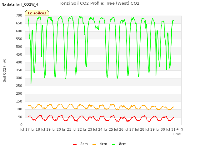 plot of Tonzi Soil CO2 Profile: Tree (West) CO2