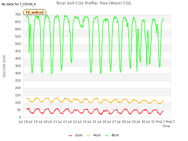 plot of Tonzi Soil CO2 Profile: Tree (West) CO2