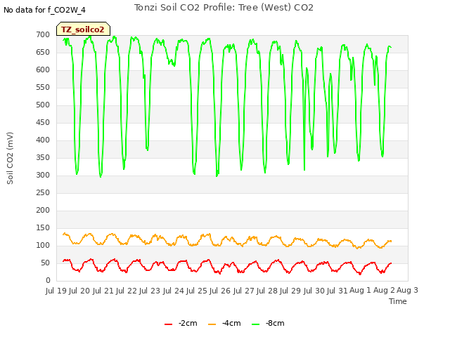 plot of Tonzi Soil CO2 Profile: Tree (West) CO2