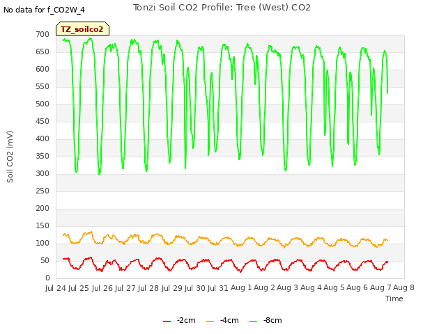 plot of Tonzi Soil CO2 Profile: Tree (West) CO2