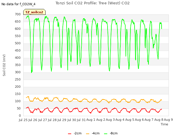 plot of Tonzi Soil CO2 Profile: Tree (West) CO2