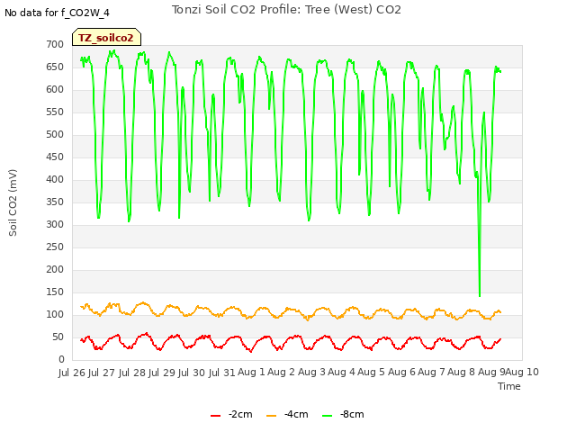 plot of Tonzi Soil CO2 Profile: Tree (West) CO2