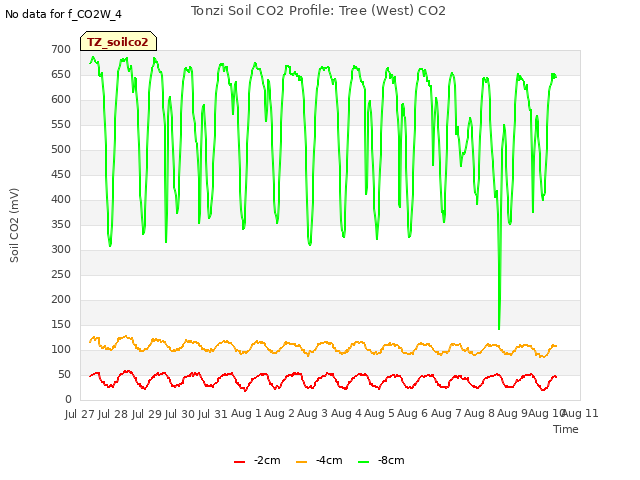 plot of Tonzi Soil CO2 Profile: Tree (West) CO2