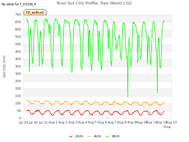 plot of Tonzi Soil CO2 Profile: Tree (West) CO2