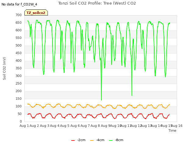 plot of Tonzi Soil CO2 Profile: Tree (West) CO2